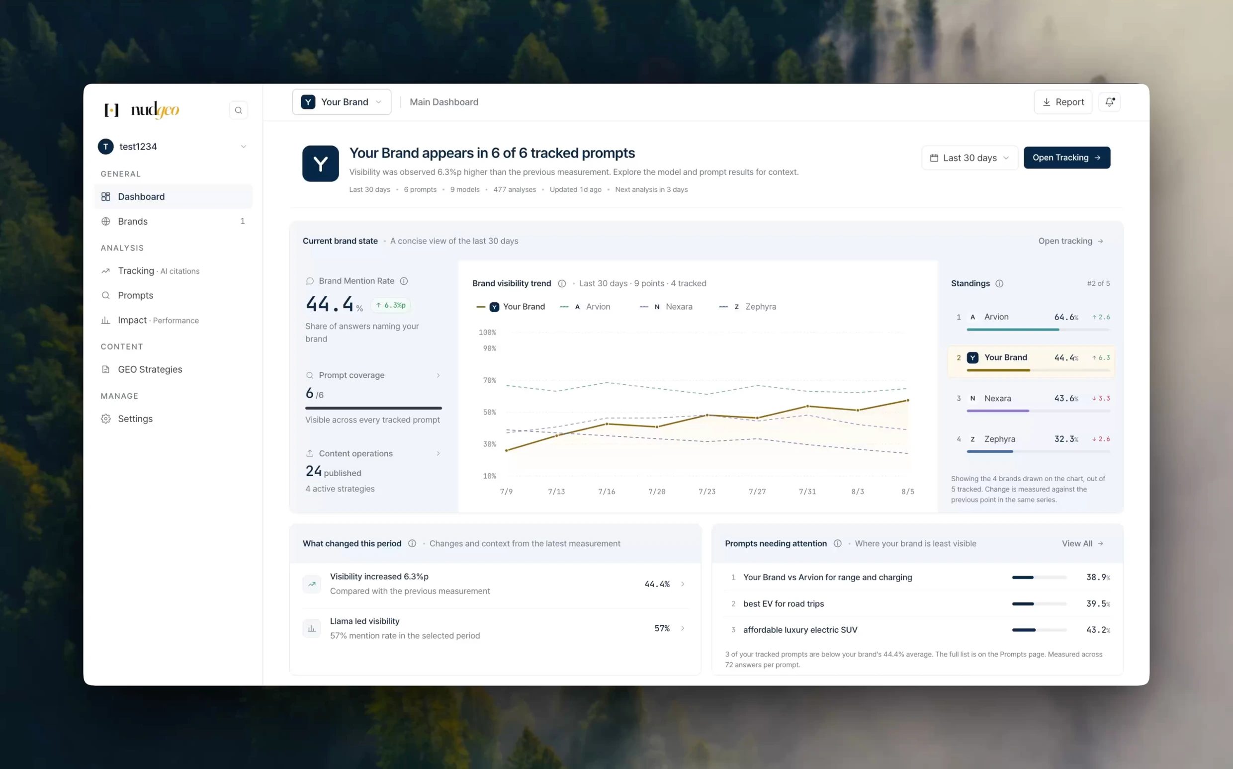 The NUDGEO dashboard showing brand mention rate, visibility trend and competitor standings across tracked AI engines